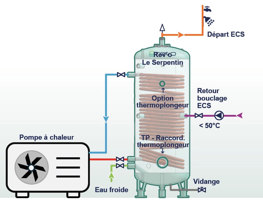 Schéma de principe – Production ECS – Serpentin PAC Schéma de principe - Ballon ECS échangeur pour PAC